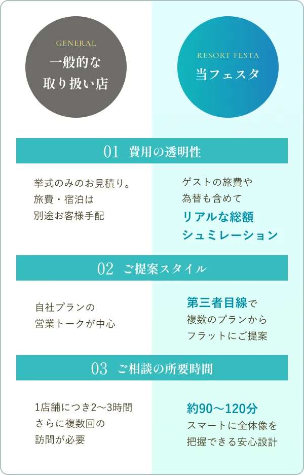 一般的な取扱店と当フェスタとの比較表