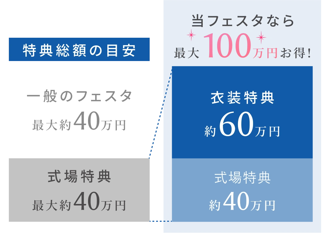 当フェスタでは衣装特典と式場特典を合わせて最大100万円お得